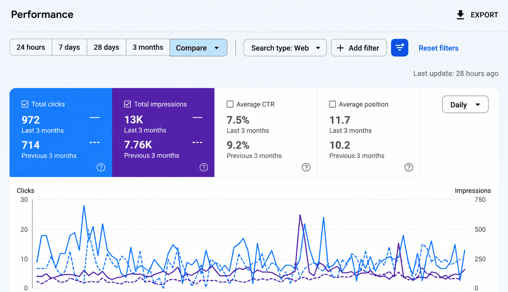 Search performance report showing clicks, impressions, click-through rate, average position and trend chart