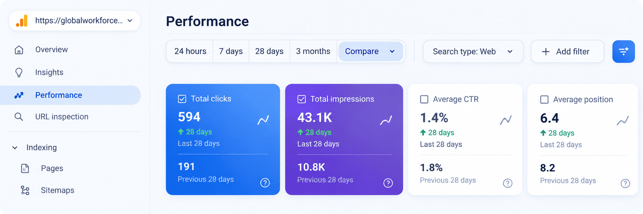 Google Analytics Results